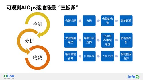 可觀測(cè)性與AIOps的智能監(jiān)控和診斷實(shí)踐——QCon全球軟件開(kāi)發(fā)大會(huì)揭秘與常德啟示